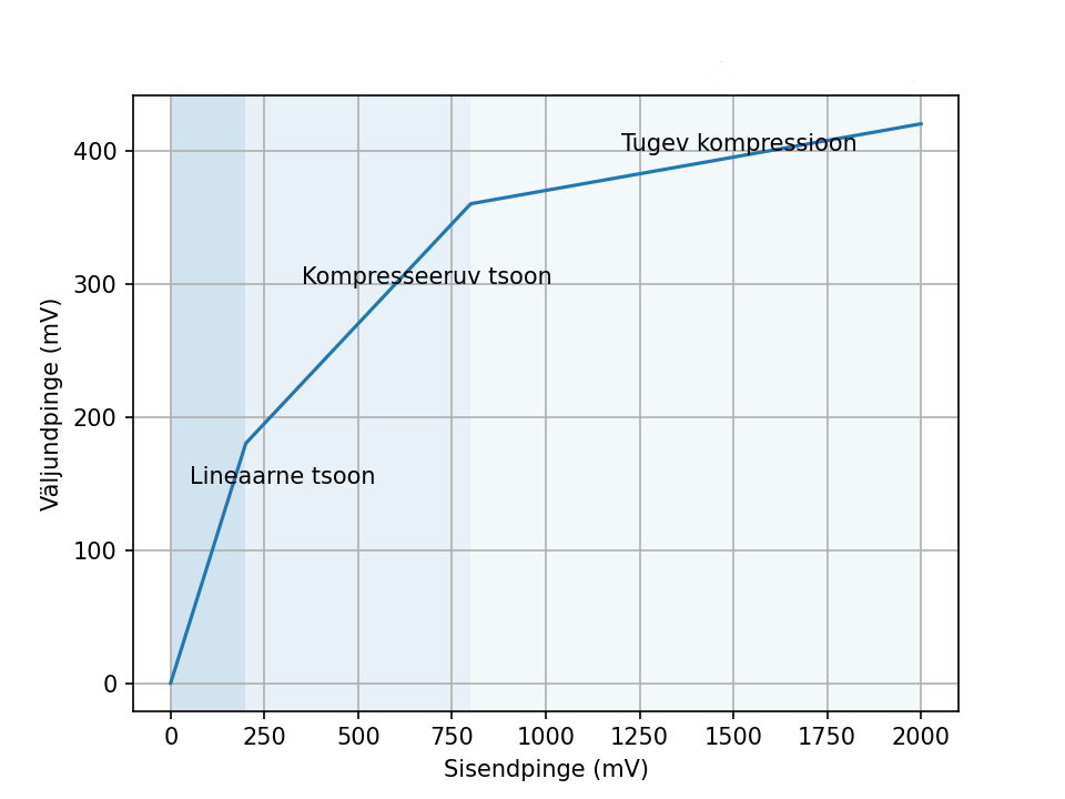 Ülekandekarakteristik staatilise müra võimendi jaoks