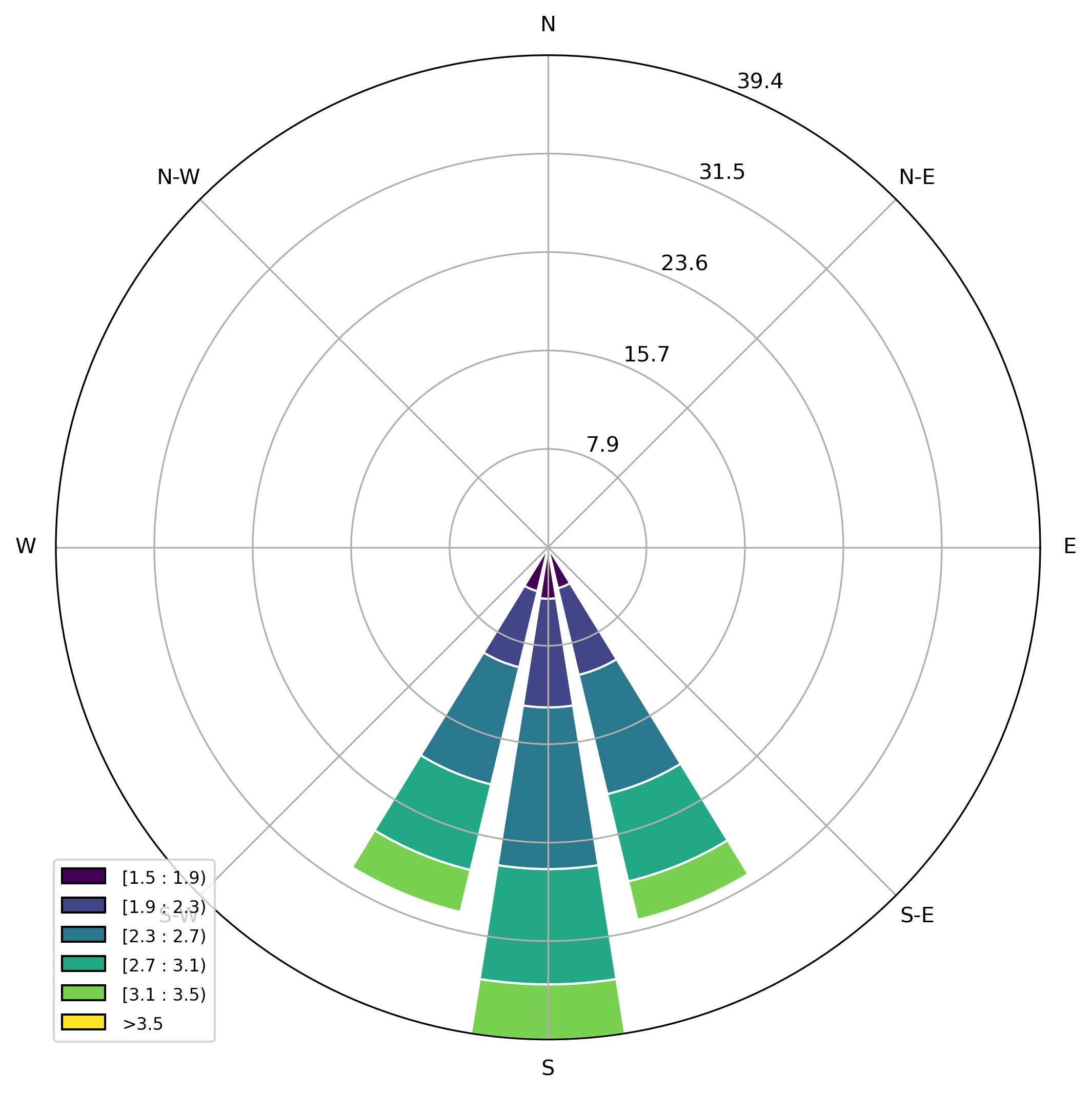 Kogu andmete tuulteroos
